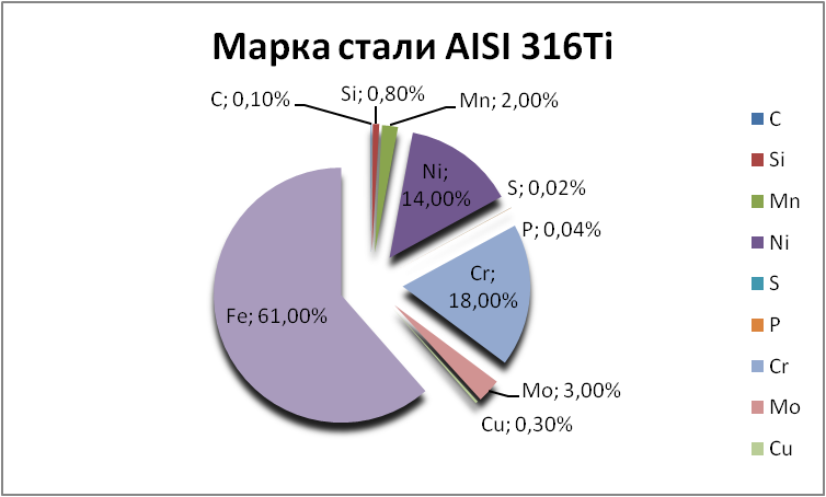   AISI 316Ti   ehlista.orgmetall.ru